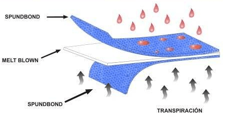 Diagram showing spunbond, meltblown, and spunbond layers in SMS non-woven fabric